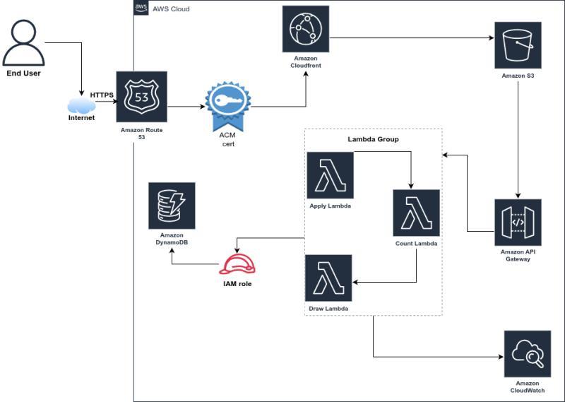 Serverless Raffle Application screenshot